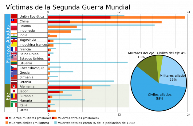 2000pxWorld War II Casualties2es